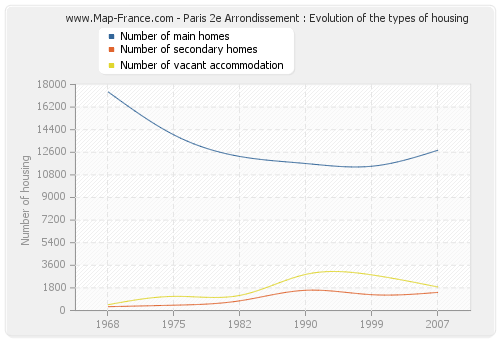 Paris 2e Arrondissement : Evolution of the types of housing